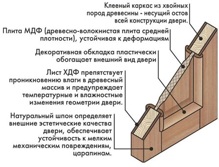 design de porta com painéis