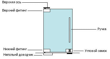diagrama de design de porta giratória