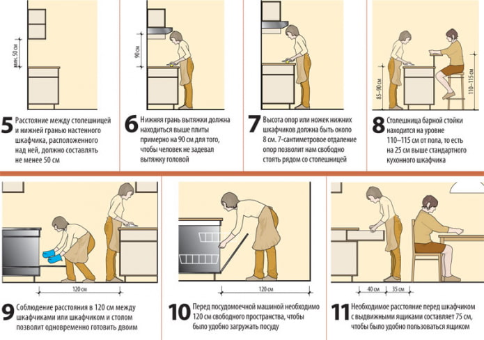Princípios básicos da ergonomia da cozinha