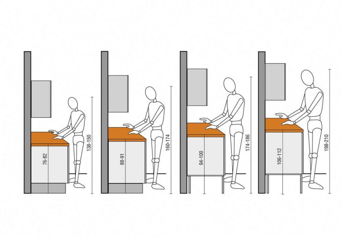 Ergonomia da cozinha