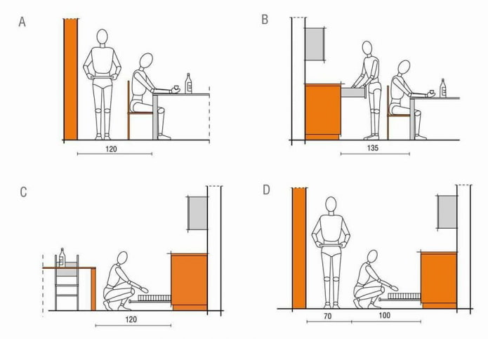 Ergonomia da cozinha