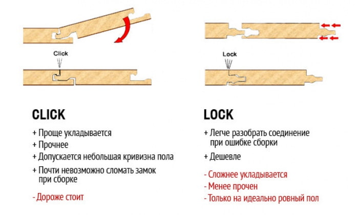 Tipos de fechaduras para instalação de laminado