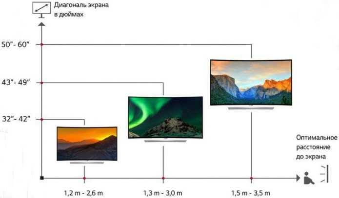 regras para posicionar uma TV