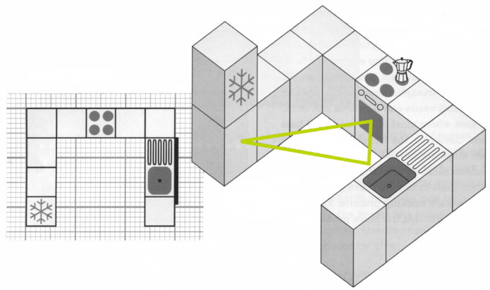 ergonomia de uma cozinha em formato de U