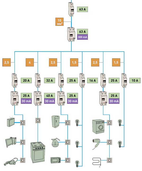 Diagrama de fiação típico em um apartamento