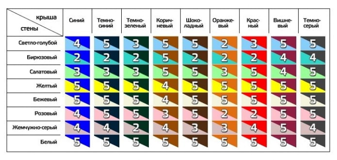 uma tabela de combinações de cores de fachada e telhado