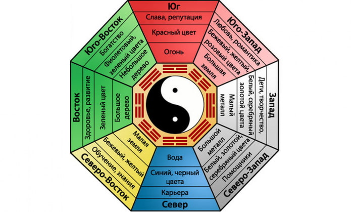 mapa do feng shui