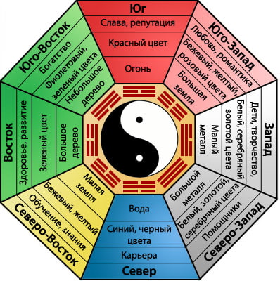 cores do feng shui por direções cardeais